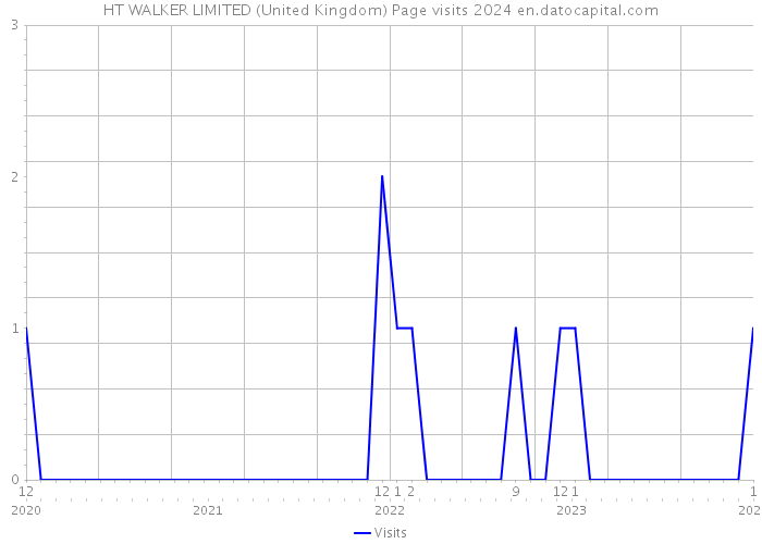 HT WALKER LIMITED (United Kingdom) Page visits 2024 