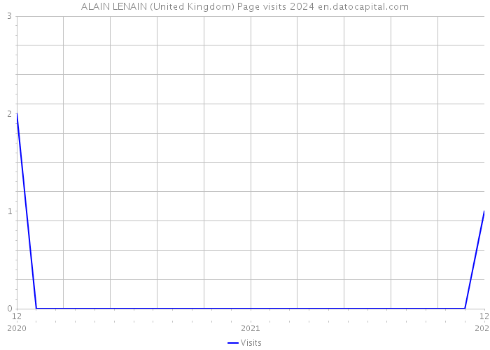 ALAIN LENAIN (United Kingdom) Page visits 2024 