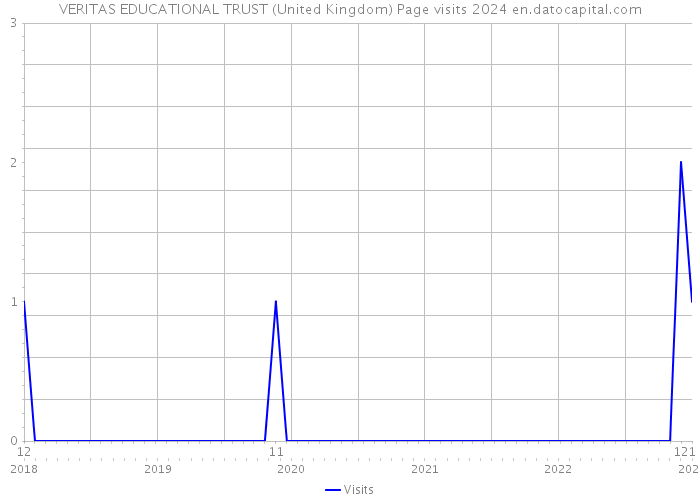 VERITAS EDUCATIONAL TRUST (United Kingdom) Page visits 2024 