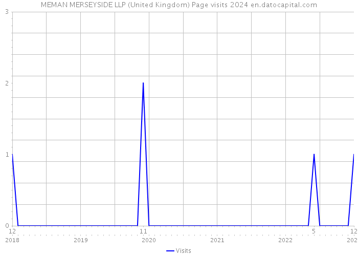 MEMAN MERSEYSIDE LLP (United Kingdom) Page visits 2024 