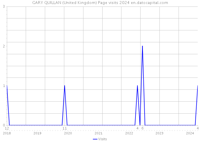 GARY QUILLAN (United Kingdom) Page visits 2024 