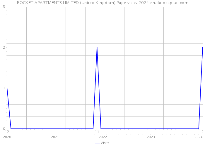 ROCKET APARTMENTS LIMITED (United Kingdom) Page visits 2024 