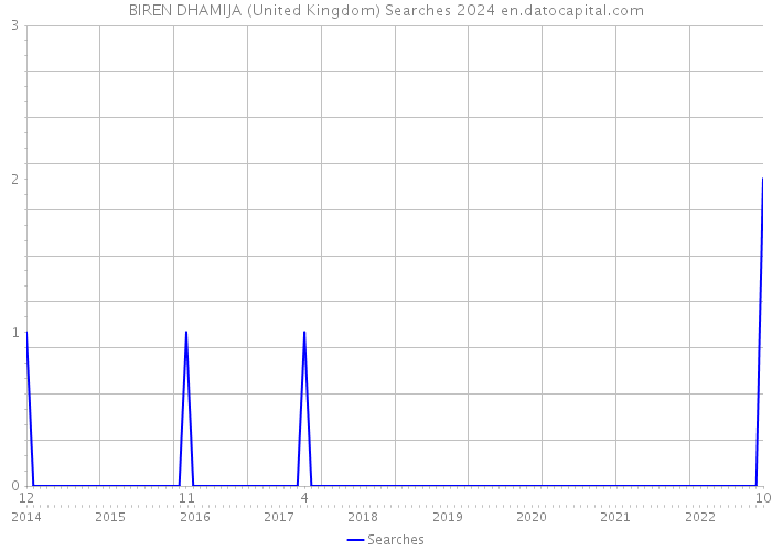 BIREN DHAMIJA (United Kingdom) Searches 2024 