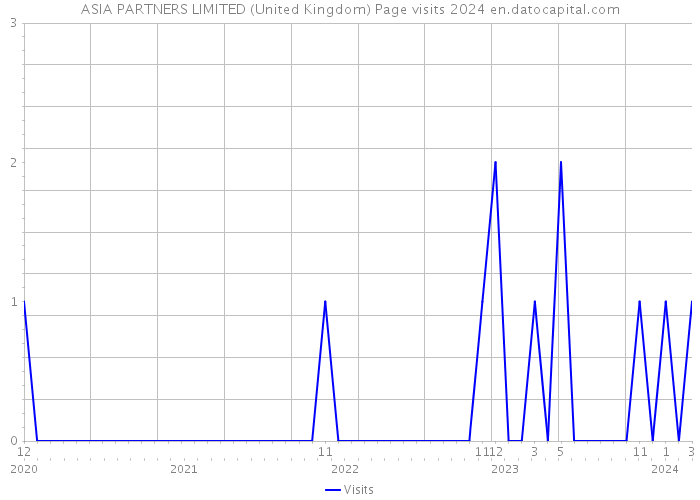 ASIA PARTNERS LIMITED (United Kingdom) Page visits 2024 