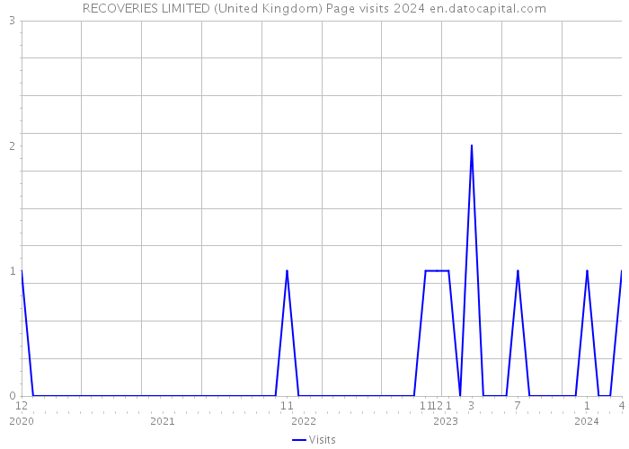 RECOVERIES LIMITED (United Kingdom) Page visits 2024 