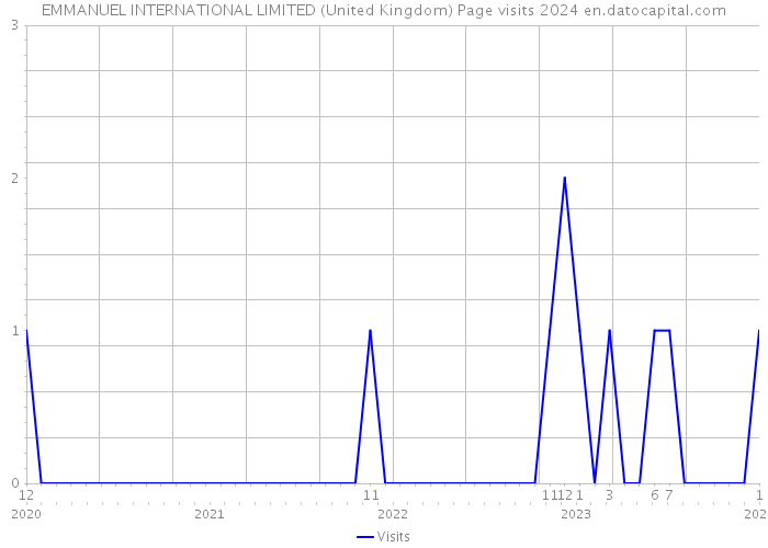 EMMANUEL INTERNATIONAL LIMITED (United Kingdom) Page visits 2024 