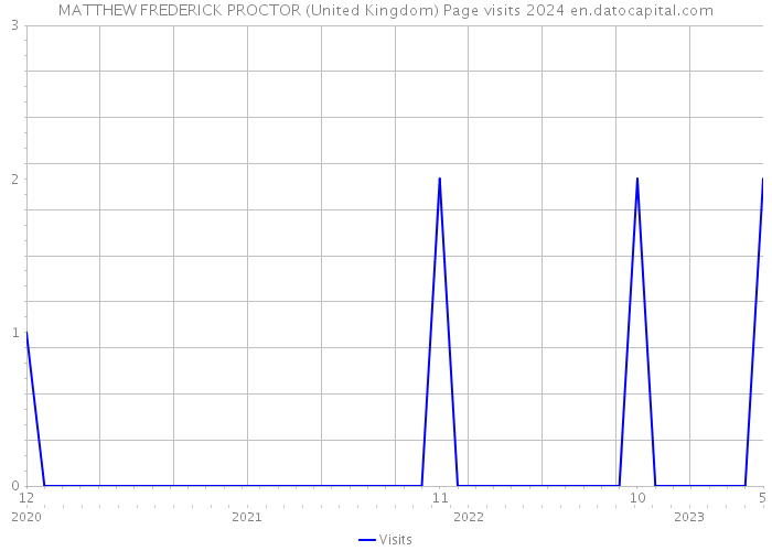 MATTHEW FREDERICK PROCTOR (United Kingdom) Page visits 2024 