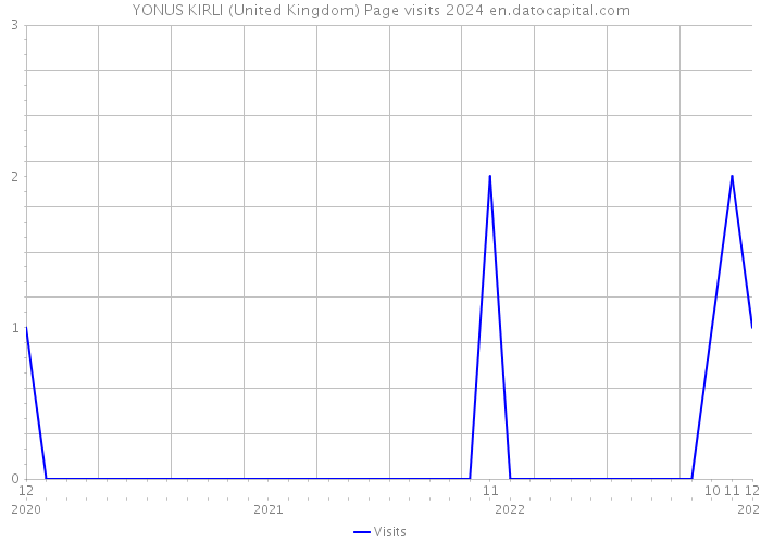 YONUS KIRLI (United Kingdom) Page visits 2024 