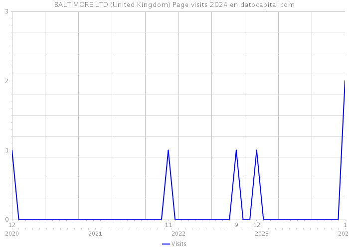 BALTIMORE LTD (United Kingdom) Page visits 2024 
