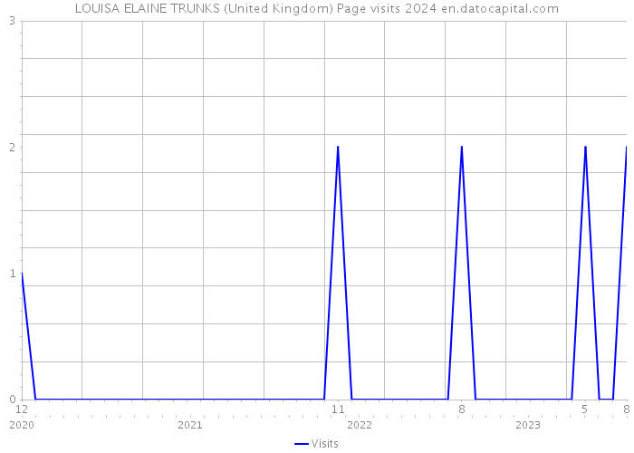 LOUISA ELAINE TRUNKS (United Kingdom) Page visits 2024 