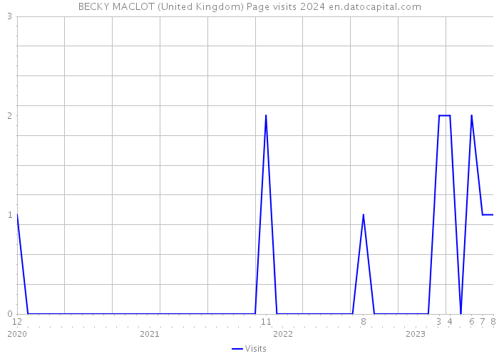 BECKY MACLOT (United Kingdom) Page visits 2024 