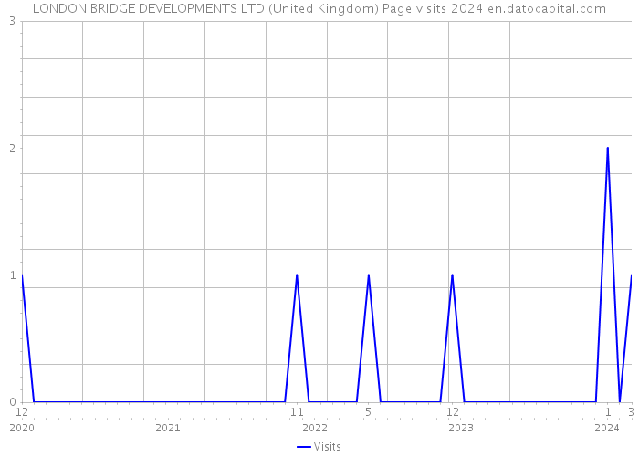 LONDON BRIDGE DEVELOPMENTS LTD (United Kingdom) Page visits 2024 