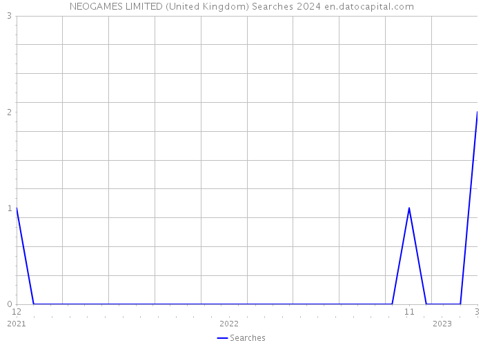 NEOGAMES LIMITED (United Kingdom) Searches 2024 