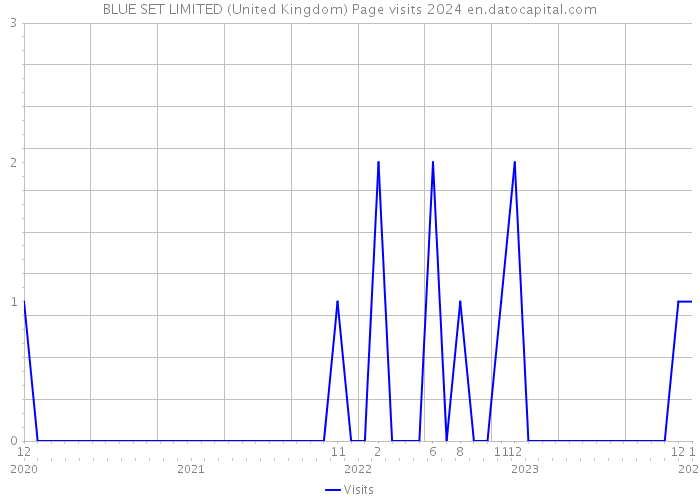 BLUE SET LIMITED (United Kingdom) Page visits 2024 