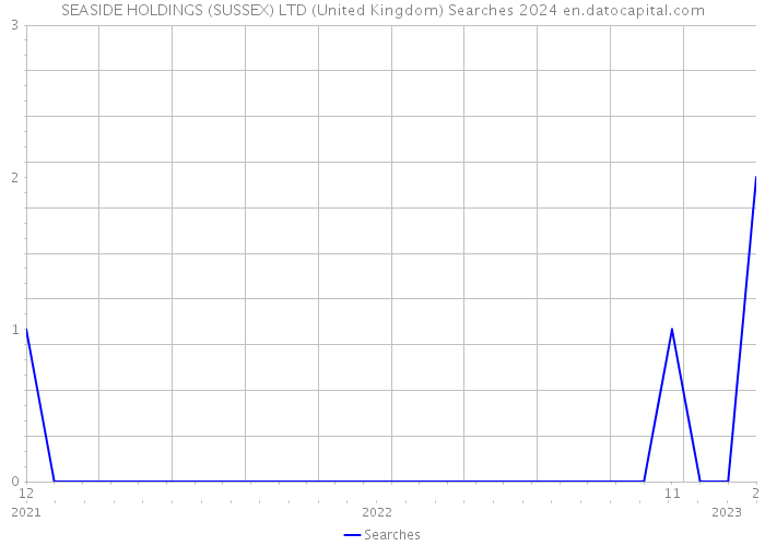 SEASIDE HOLDINGS (SUSSEX) LTD (United Kingdom) Searches 2024 