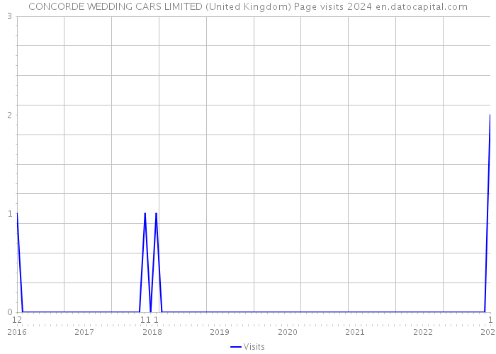 CONCORDE WEDDING CARS LIMITED (United Kingdom) Page visits 2024 