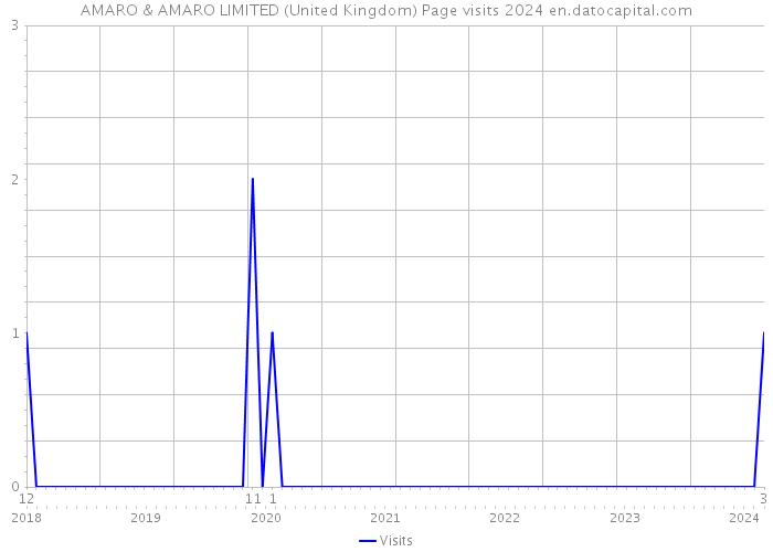 AMARO & AMARO LIMITED (United Kingdom) Page visits 2024 