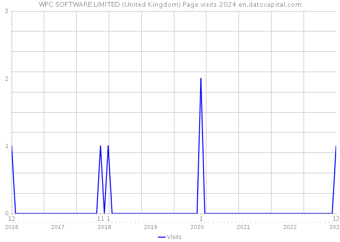 WPC SOFTWARE LIMITED (United Kingdom) Page visits 2024 