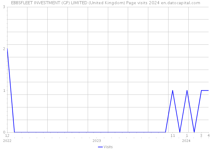 EBBSFLEET INVESTMENT (GP) LIMITED (United Kingdom) Page visits 2024 