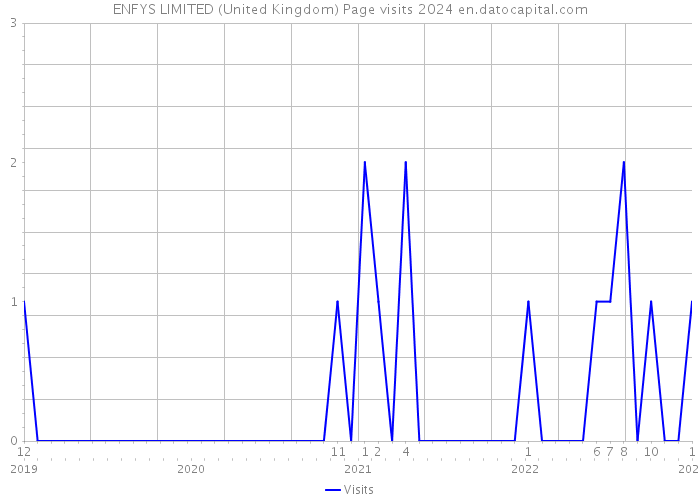 ENFYS LIMITED (United Kingdom) Page visits 2024 