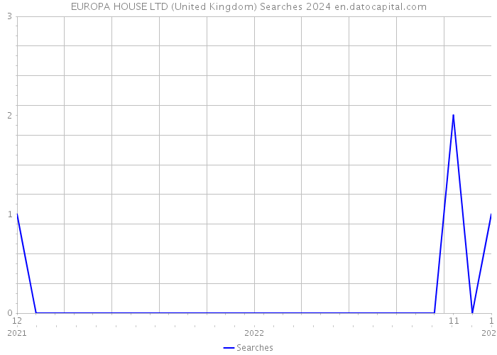 EUROPA HOUSE LTD (United Kingdom) Searches 2024 