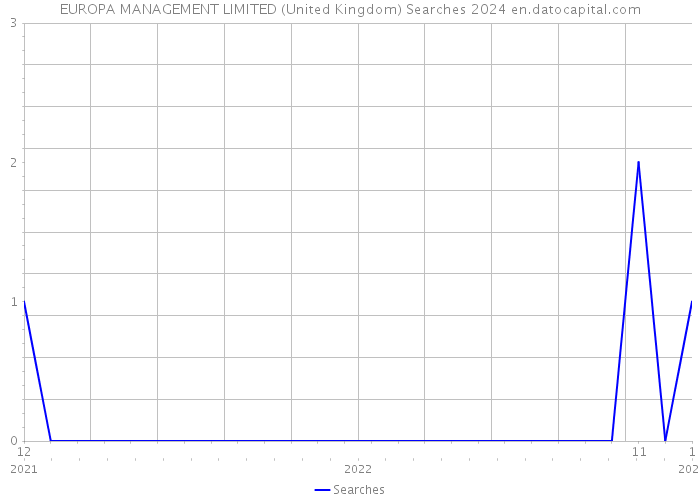 EUROPA MANAGEMENT LIMITED (United Kingdom) Searches 2024 