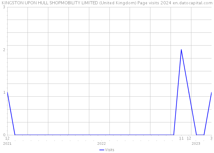 KINGSTON UPON HULL SHOPMOBILITY LIMITED (United Kingdom) Page visits 2024 