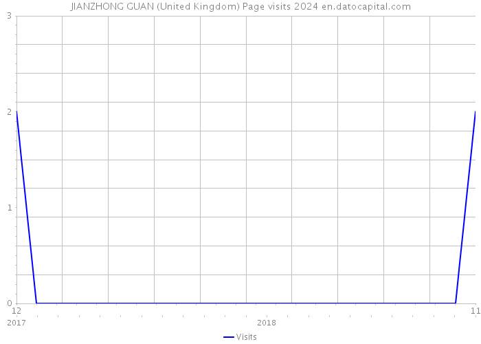 JIANZHONG GUAN (United Kingdom) Page visits 2024 