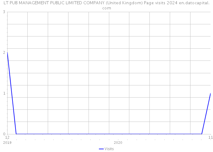 LT PUB MANAGEMENT PUBLIC LIMITED COMPANY (United Kingdom) Page visits 2024 