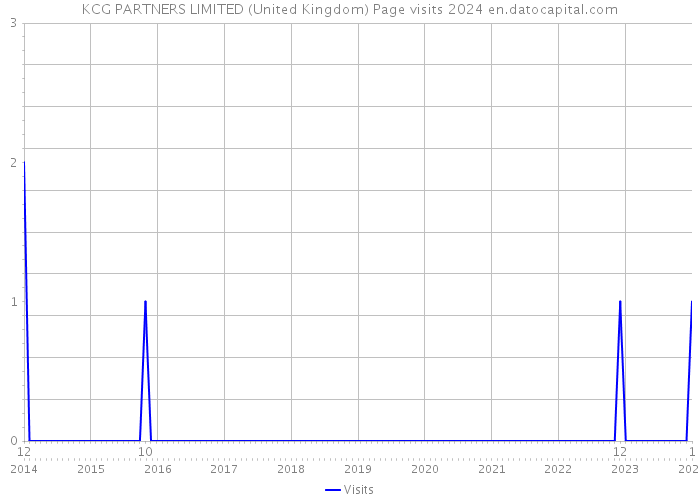 KCG PARTNERS LIMITED (United Kingdom) Page visits 2024 