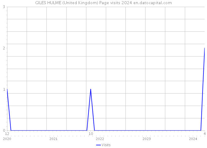 GILES HULME (United Kingdom) Page visits 2024 