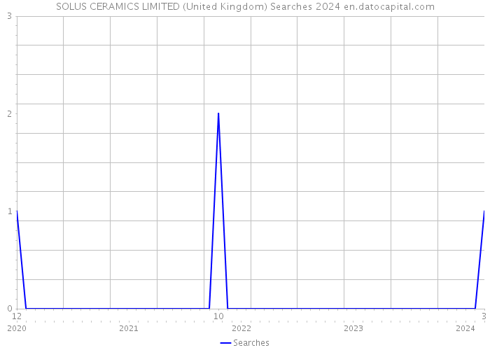 SOLUS CERAMICS LIMITED (United Kingdom) Searches 2024 