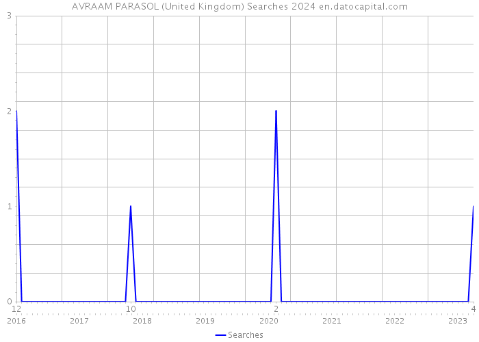 AVRAAM PARASOL (United Kingdom) Searches 2024 