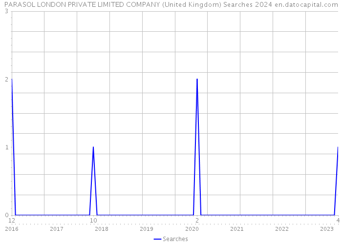 PARASOL LONDON PRIVATE LIMITED COMPANY (United Kingdom) Searches 2024 