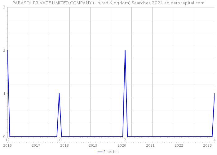 PARASOL PRIVATE LIMITED COMPANY (United Kingdom) Searches 2024 