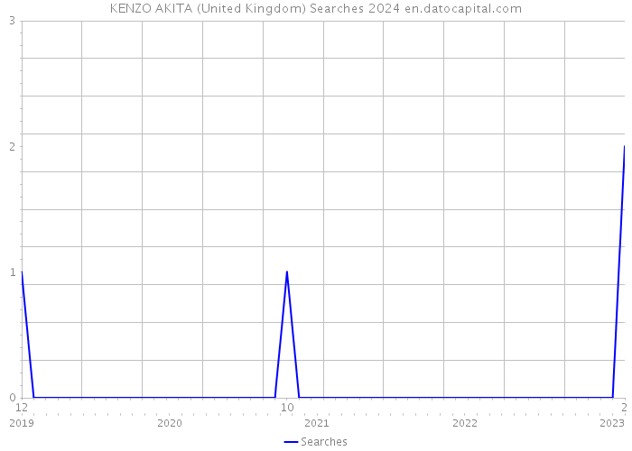 KENZO AKITA (United Kingdom) Searches 2024 
