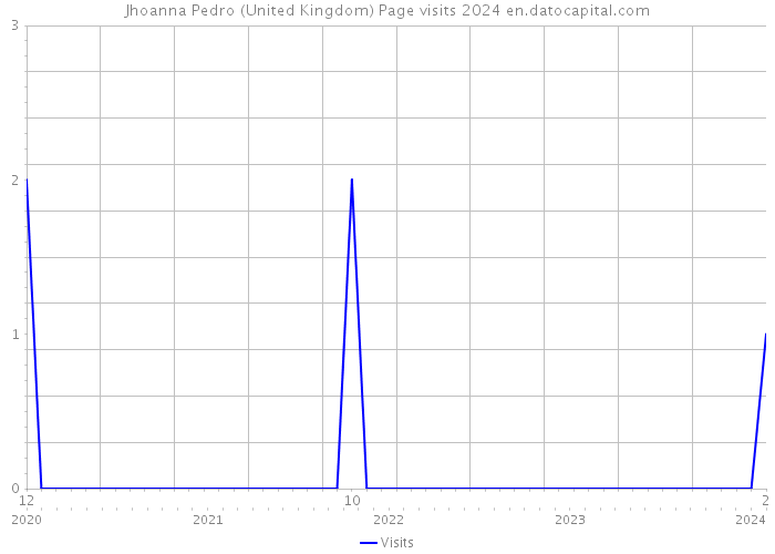 Jhoanna Pedro (United Kingdom) Page visits 2024 