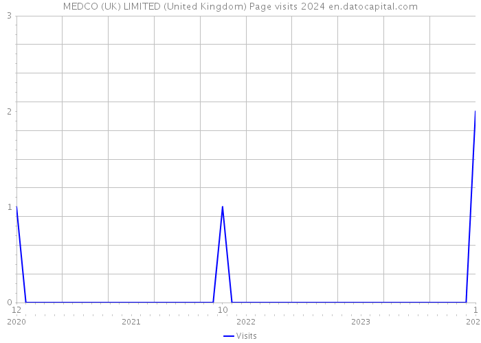MEDCO (UK) LIMITED (United Kingdom) Page visits 2024 