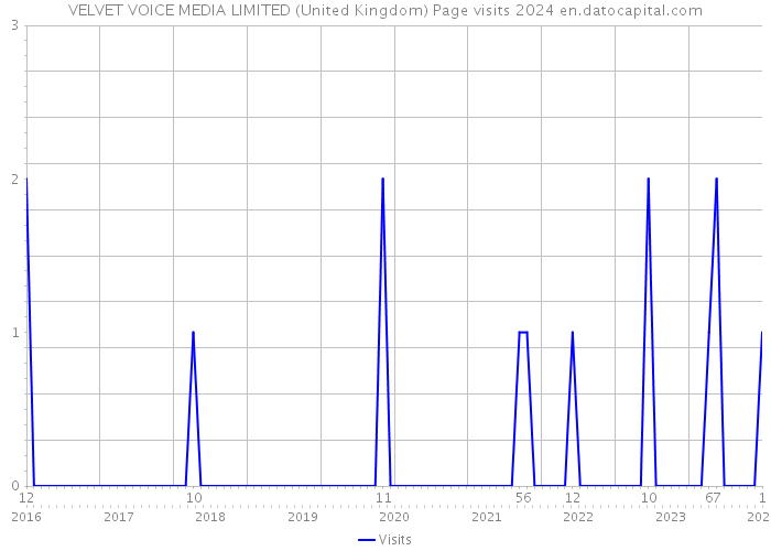 VELVET VOICE MEDIA LIMITED (United Kingdom) Page visits 2024 