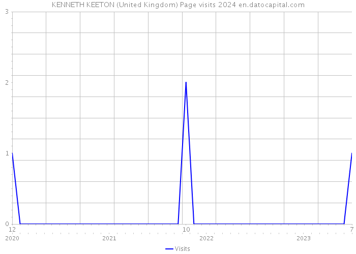 KENNETH KEETON (United Kingdom) Page visits 2024 