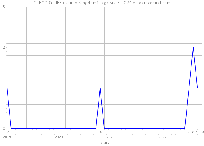 GREGORY LIFE (United Kingdom) Page visits 2024 