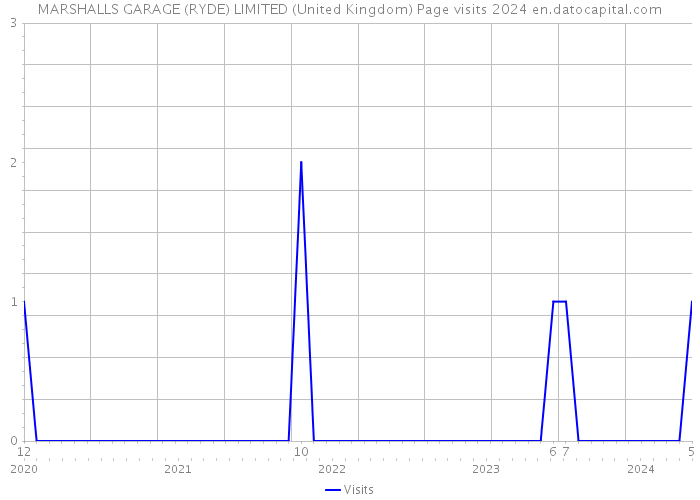 MARSHALLS GARAGE (RYDE) LIMITED (United Kingdom) Page visits 2024 