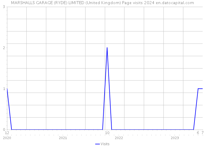 MARSHALLS GARAGE (RYDE) LIMITED (United Kingdom) Page visits 2024 