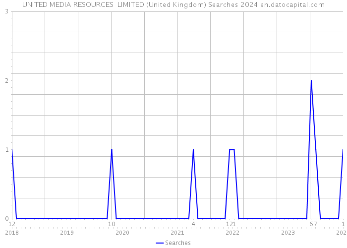 UNITED MEDIA RESOURCES LIMITED (United Kingdom) Searches 2024 