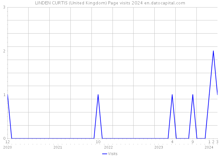 LINDEN CURTIS (United Kingdom) Page visits 2024 