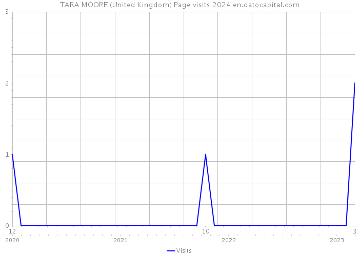 TARA MOORE (United Kingdom) Page visits 2024 