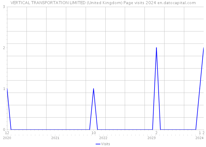 VERTICAL TRANSPORTATION LIMITED (United Kingdom) Page visits 2024 