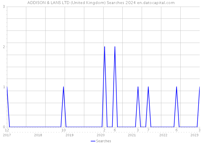 ADDISON & LANS LTD (United Kingdom) Searches 2024 