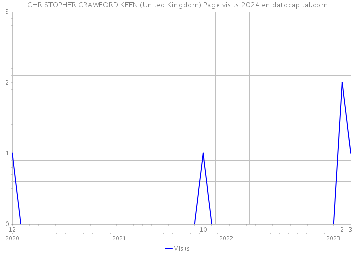 CHRISTOPHER CRAWFORD KEEN (United Kingdom) Page visits 2024 