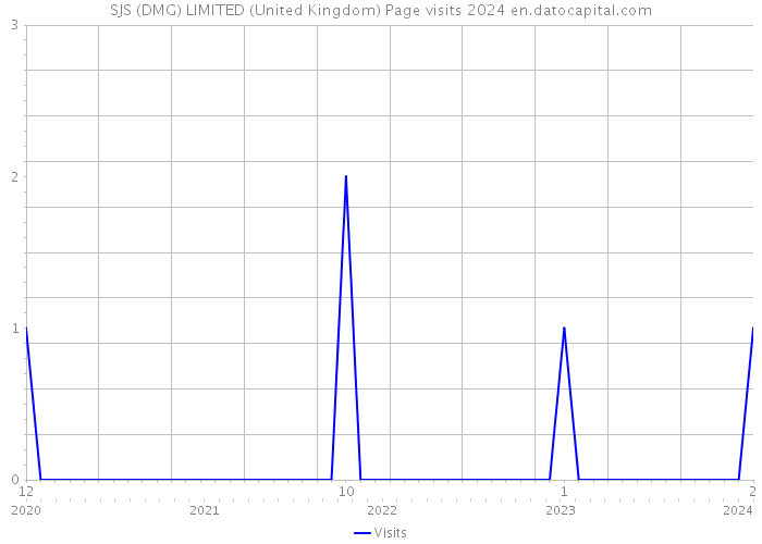 SJS (DMG) LIMITED (United Kingdom) Page visits 2024 